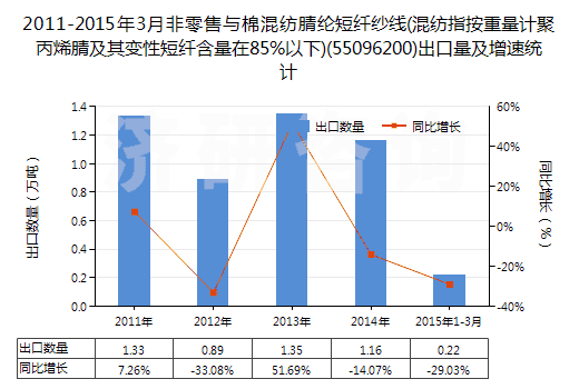 2011-2015年3月非零售與棉混紡腈綸短纖紗線(混紡指按重量計(jì)聚丙烯腈及其變性短纖含量在85%以下)(55096200)出口量及增速統(tǒng)計(jì) 2011-2015年3月非零售與棉混紡腈綸短纖紗線(混紡指按重量計(jì)聚丙烯腈及其變性短纖含量在85%以下)(55096200)出口量及增速統(tǒng)計(jì)